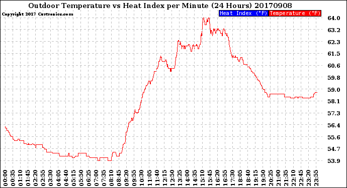 Milwaukee Weather Outdoor Temperature<br>vs Heat Index<br>per Minute<br>(24 Hours)