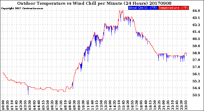 Milwaukee Weather Outdoor Temperature<br>vs Wind Chill<br>per Minute<br>(24 Hours)