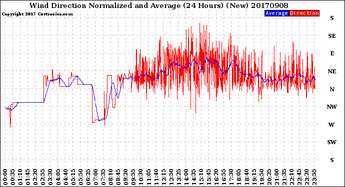 Milwaukee Weather Wind Direction<br>Normalized and Average<br>(24 Hours) (New)