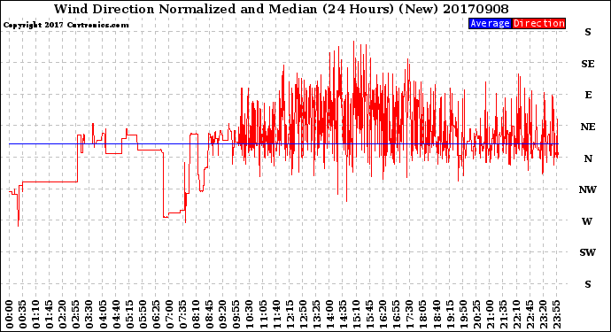 Milwaukee Weather Wind Direction<br>Normalized and Median<br>(24 Hours) (New)