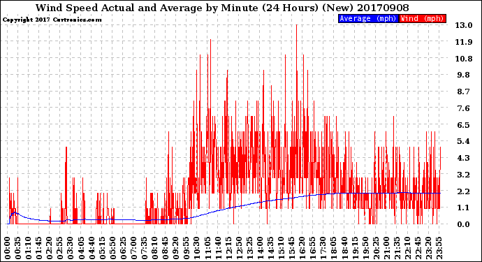 Milwaukee Weather Wind Speed<br>Actual and Average<br>by Minute<br>(24 Hours) (New)