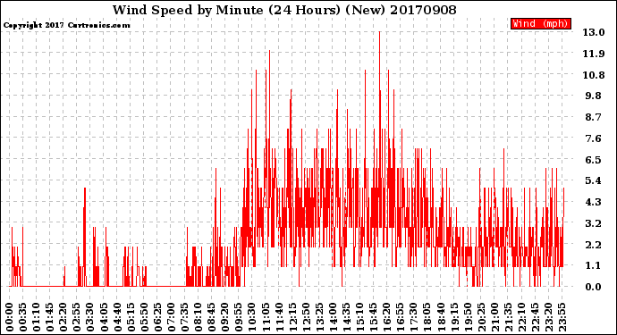 Milwaukee Weather Wind Speed<br>by Minute<br>(24 Hours) (New)