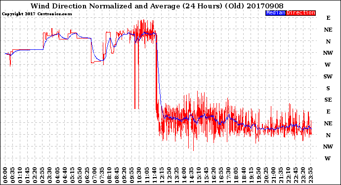 Milwaukee Weather Wind Direction<br>Normalized and Average<br>(24 Hours) (Old)