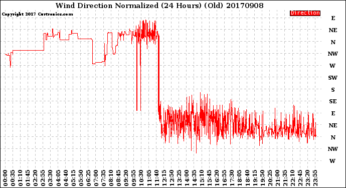 Milwaukee Weather Wind Direction<br>Normalized<br>(24 Hours) (Old)