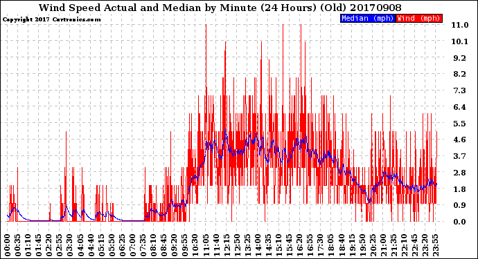 Milwaukee Weather Wind Speed<br>Actual and Median<br>by Minute<br>(24 Hours) (Old)