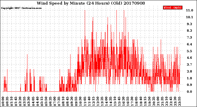 Milwaukee Weather Wind Speed<br>by Minute<br>(24 Hours) (Old)