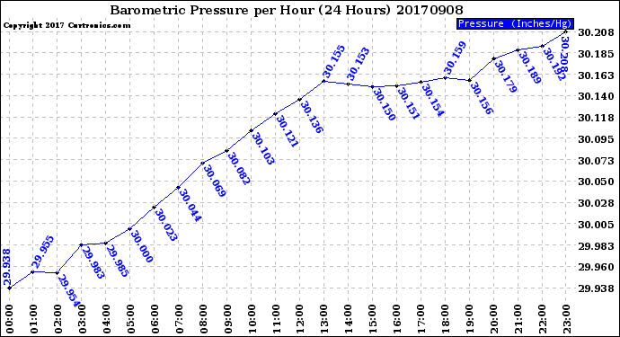 Milwaukee Weather Barometric Pressure<br>per Hour<br>(24 Hours)