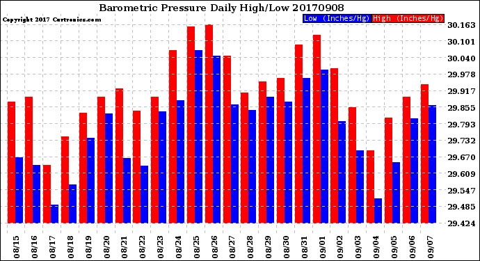 Milwaukee Weather Barometric Pressure<br>Daily High/Low