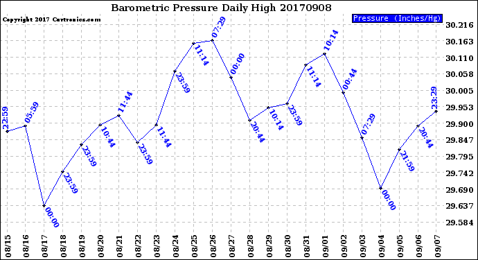 Milwaukee Weather Barometric Pressure<br>Daily High