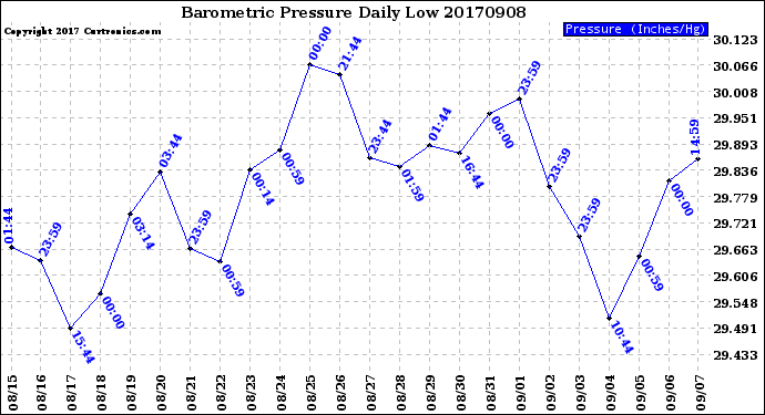 Milwaukee Weather Barometric Pressure<br>Daily Low