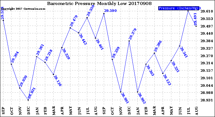 Milwaukee Weather Barometric Pressure<br>Monthly Low