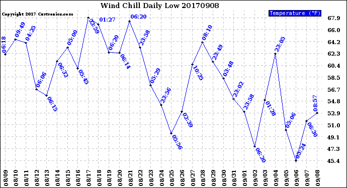 Milwaukee Weather Wind Chill<br>Daily Low
