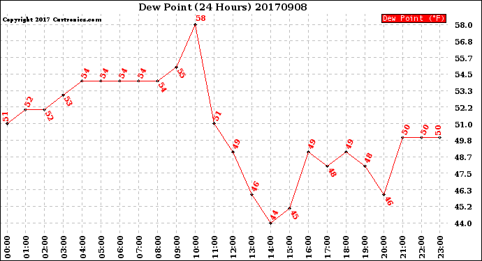 Milwaukee Weather Dew Point<br>(24 Hours)