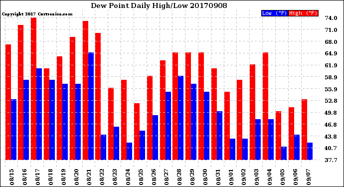 Milwaukee Weather Dew Point<br>Daily High/Low