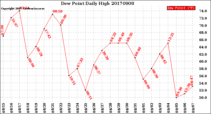 Milwaukee Weather Dew Point<br>Daily High