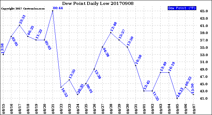 Milwaukee Weather Dew Point<br>Daily Low