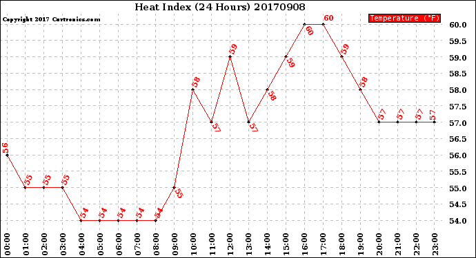 Milwaukee Weather Heat Index<br>(24 Hours)