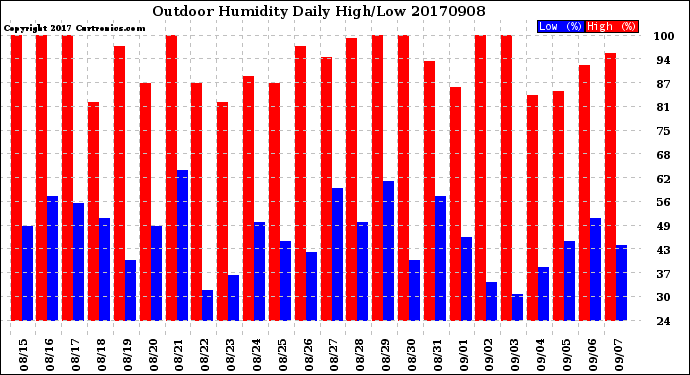 Milwaukee Weather Outdoor Humidity<br>Daily High/Low