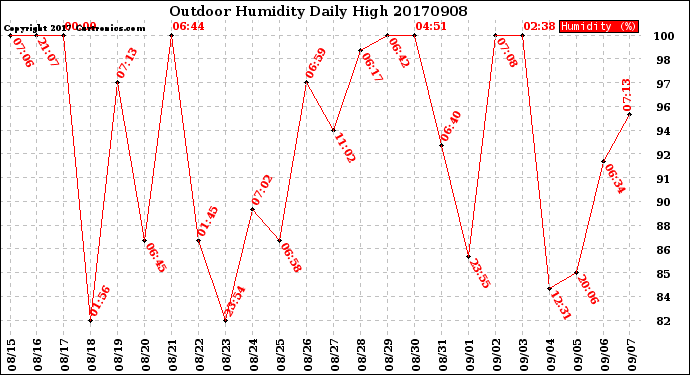 Milwaukee Weather Outdoor Humidity<br>Daily High