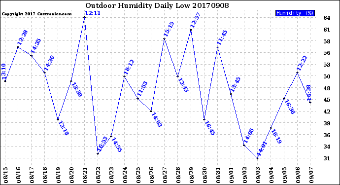 Milwaukee Weather Outdoor Humidity<br>Daily Low