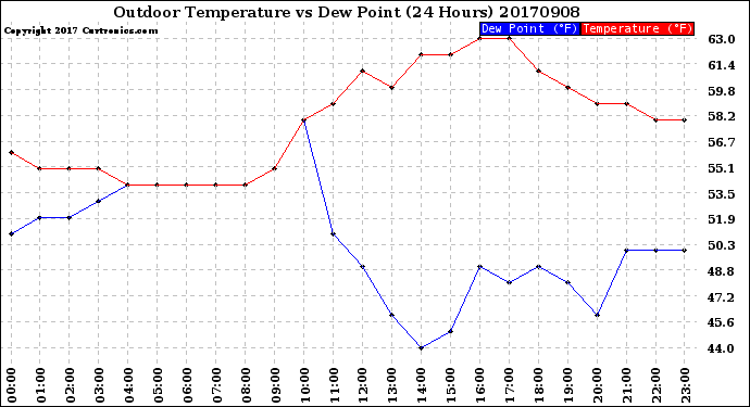 Milwaukee Weather Outdoor Temperature<br>vs Dew Point<br>(24 Hours)