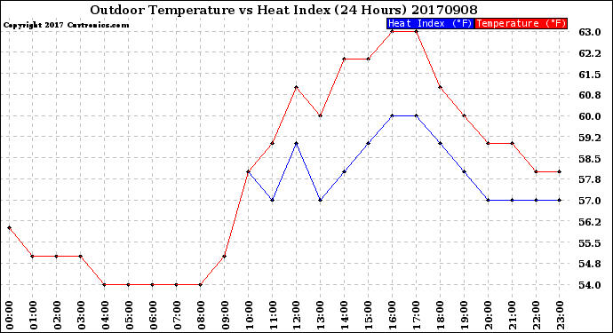 Milwaukee Weather Outdoor Temperature<br>vs Heat Index<br>(24 Hours)