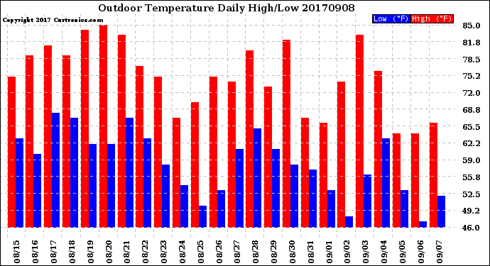 Milwaukee Weather Outdoor Temperature<br>Daily High/Low