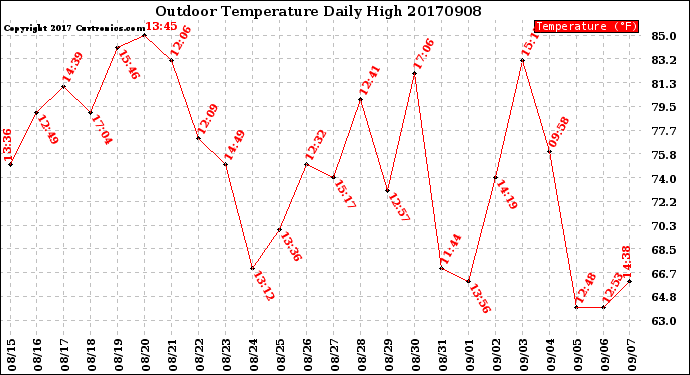 Milwaukee Weather Outdoor Temperature<br>Daily High
