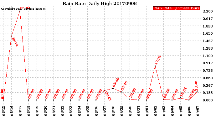 Milwaukee Weather Rain Rate<br>Daily High
