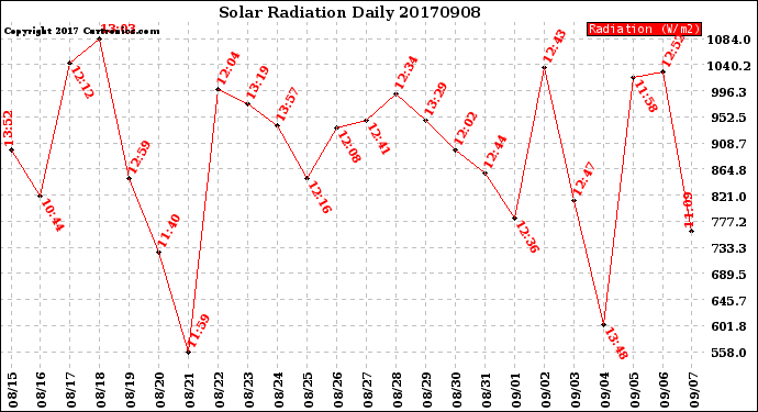 Milwaukee Weather Solar Radiation<br>Daily