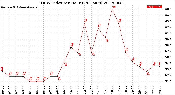 Milwaukee Weather THSW Index<br>per Hour<br>(24 Hours)