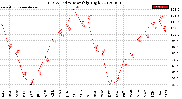 Milwaukee Weather THSW Index<br>Monthly High