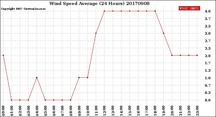 Milwaukee Weather Wind Speed<br>Average<br>(24 Hours)