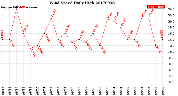 Milwaukee Weather Wind Speed<br>Daily High