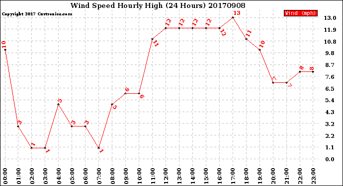 Milwaukee Weather Wind Speed<br>Hourly High<br>(24 Hours)