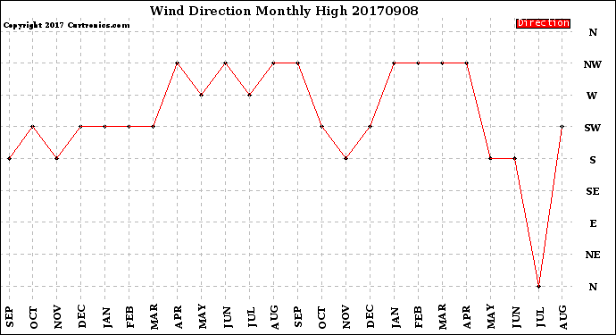 Milwaukee Weather Wind Direction<br>Monthly High