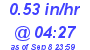Milwaukee Weather Rain Rate Today