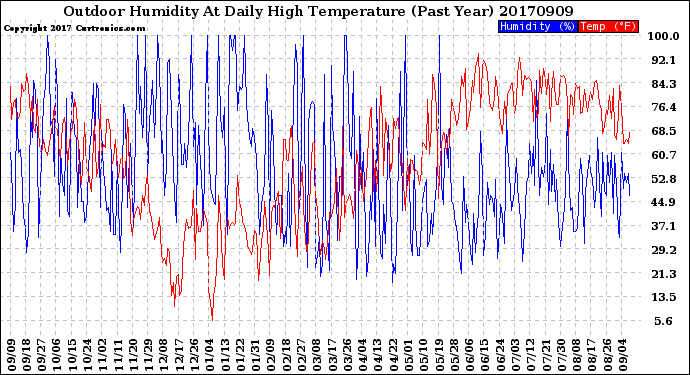 Milwaukee Weather Outdoor Humidity<br>At Daily High<br>Temperature<br>(Past Year)