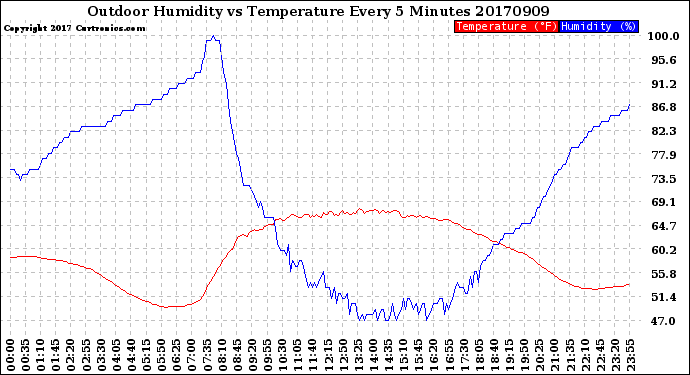 Milwaukee Weather Outdoor Humidity<br>vs Temperature<br>Every 5 Minutes