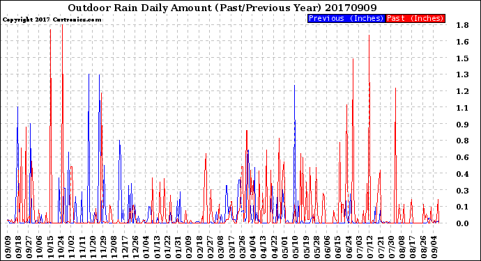 Milwaukee Weather Outdoor Rain<br>Daily Amount<br>(Past/Previous Year)