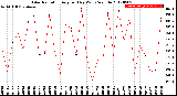 Milwaukee Weather Solar Radiation<br>Avg per Day W/m2/minute