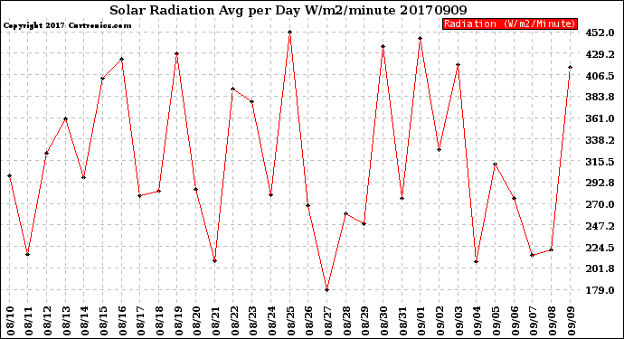 Milwaukee Weather Solar Radiation<br>Avg per Day W/m2/minute