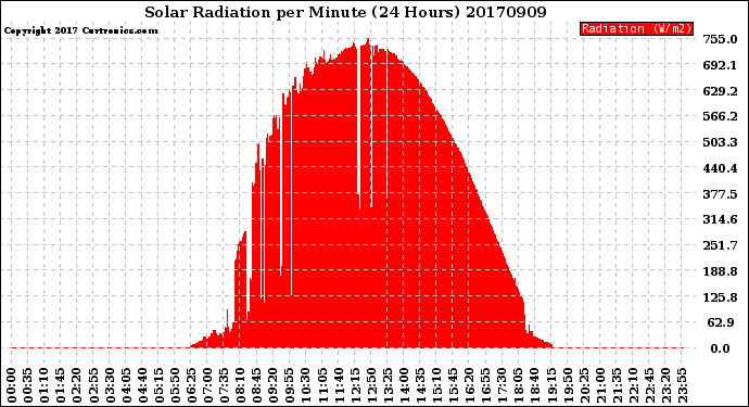 Milwaukee Weather Solar Radiation<br>per Minute<br>(24 Hours)