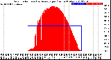 Milwaukee Weather Solar Radiation<br>& Day Average<br>per Minute<br>(Today)