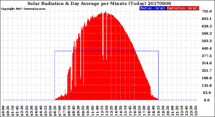 Milwaukee Weather Solar Radiation<br>& Day Average<br>per Minute<br>(Today)