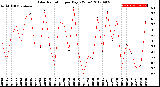 Milwaukee Weather Solar Radiation<br>per Day KW/m2