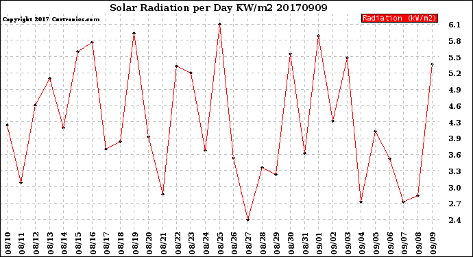 Milwaukee Weather Solar Radiation<br>per Day KW/m2
