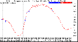 Milwaukee Weather Outdoor Temperature<br>vs Wind Chill<br>per Minute<br>(24 Hours)