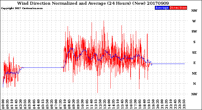 Milwaukee Weather Wind Direction<br>Normalized and Average<br>(24 Hours) (New)