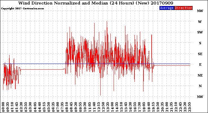 Milwaukee Weather Wind Direction<br>Normalized and Median<br>(24 Hours) (New)